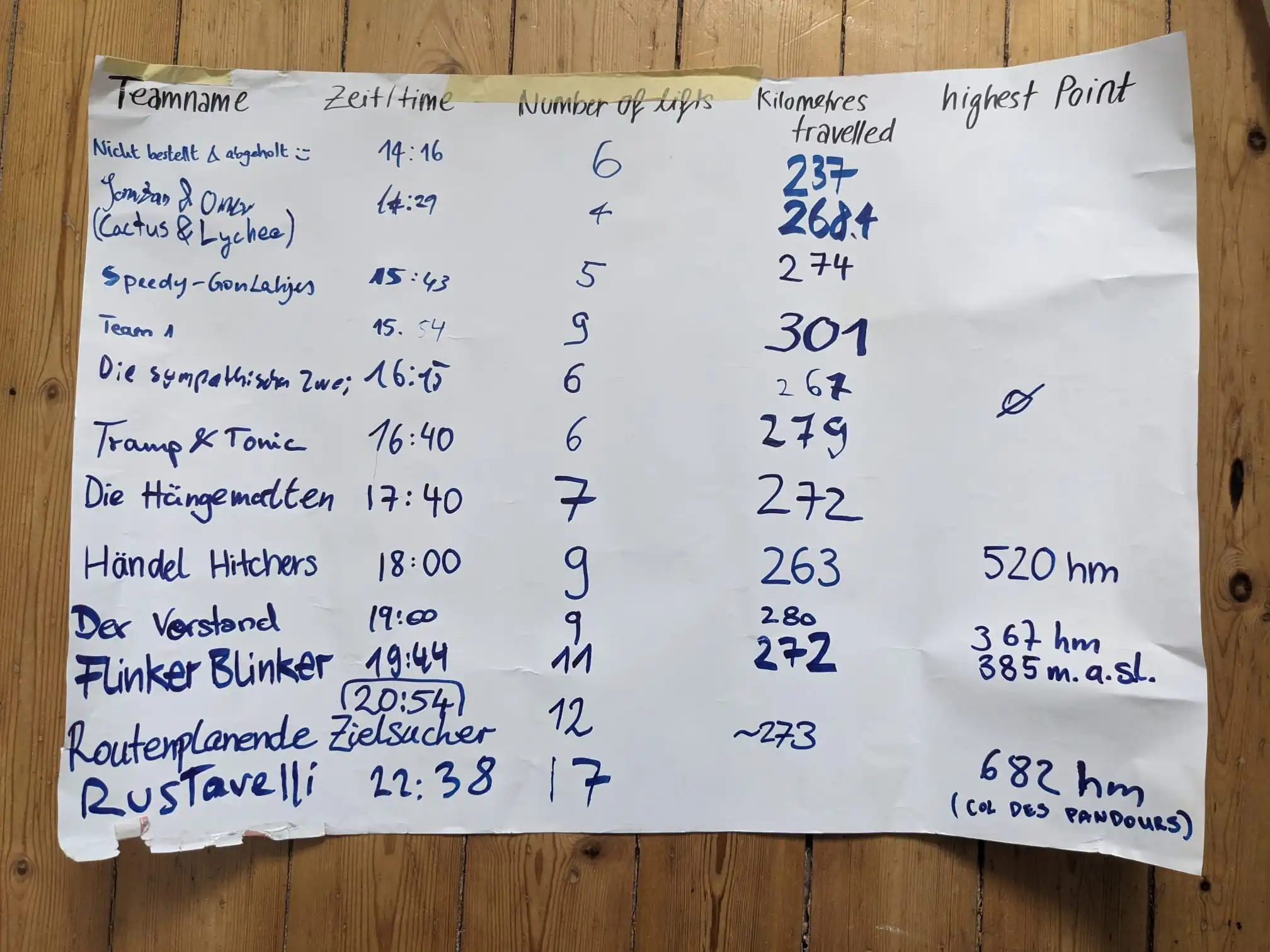 Handwritten results showing team name, time, number of lifts, kilometers travelled and the highest point reached during the journey.